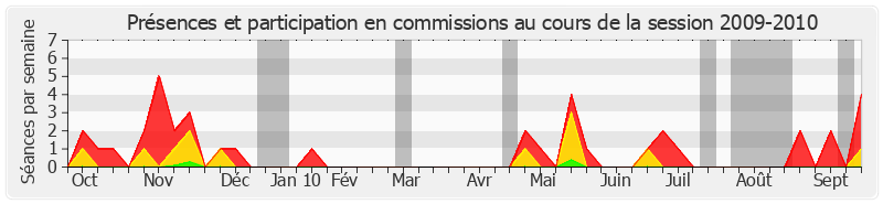 Participation commissions-20092010 de Janine Rozier