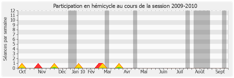 Participation hemicycle-20092010 de Janine Rozier