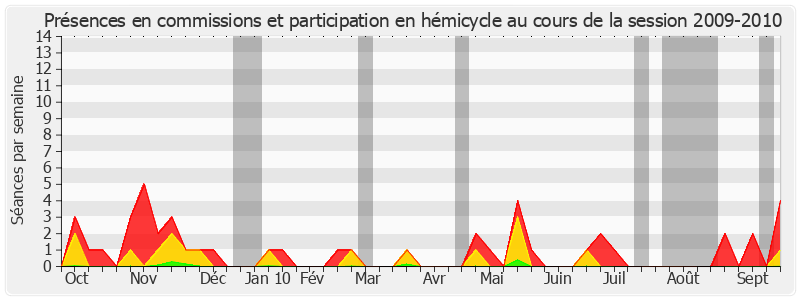 Participation globale-20092010 de Janine Rozier