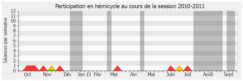 Participation hemicycle-20102011 de Janine Rozier