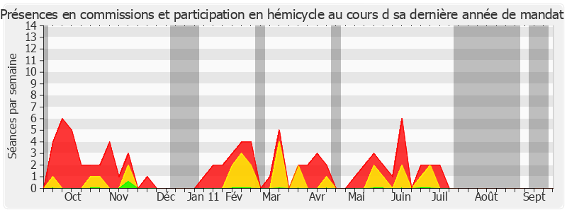 Participation globale-annee de Janine Rozier