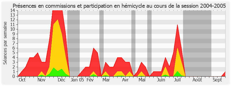 Participation globale-20042005 de Jean Arthuis