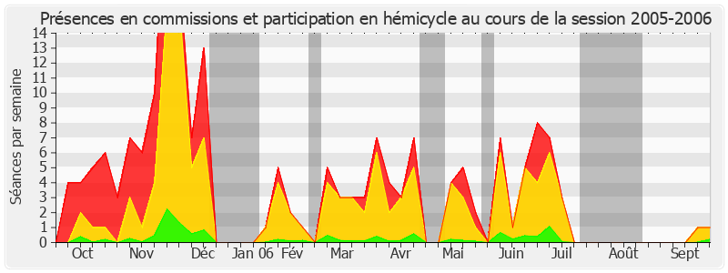 Participation globale-20052006 de Jean Arthuis