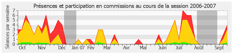 Participation commissions-20062007 de Jean Arthuis