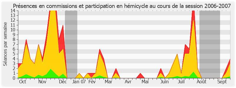 Participation globale-20062007 de Jean Arthuis