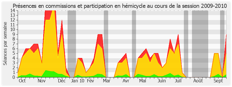 Participation globale-20092010 de Jean Arthuis