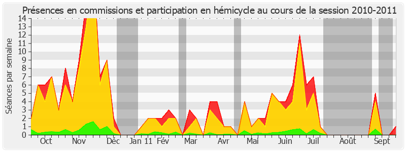 Participation globale-20102011 de Jean Arthuis