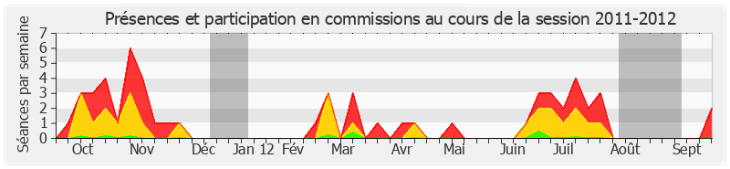 Participation commissions-20112012 de Jean Arthuis