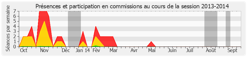 Participation commissions-20132014 de Jean Arthuis