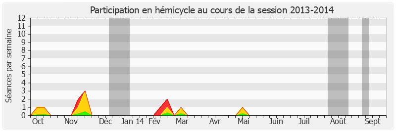 Participation hemicycle-20132014 de Jean Arthuis