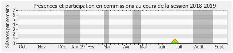 Participation commissions-20182019 de Jean Arthuis