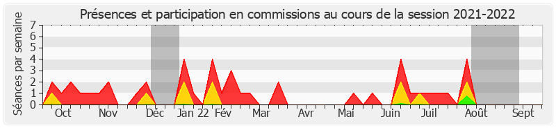 Participation commissions-20212022 de Jean Bacci