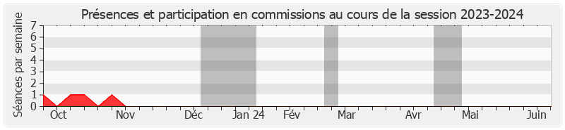 Participation commissions-20232024 de Jean Bacci