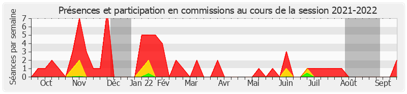 Participation commissions-20212022 de Jean-Baptiste Blanc