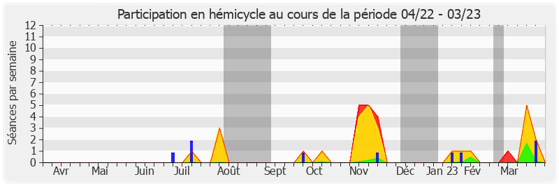 Participation hemicycle-annee de Jean-Baptiste Blanc