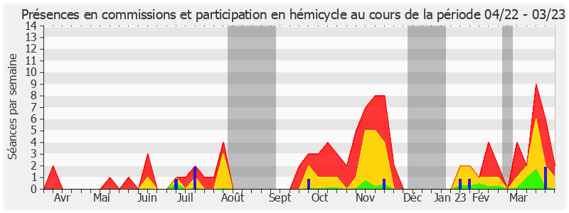 Participation globale-annee de Jean-Baptiste Blanc