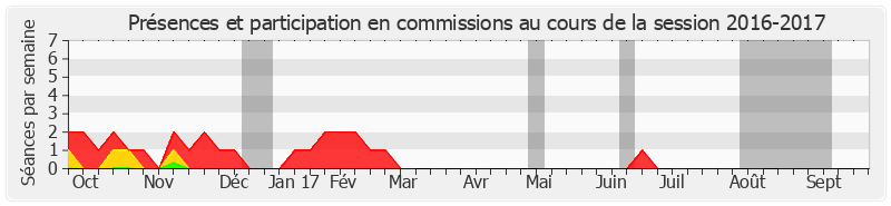 Participation commissions-20162017 de Jean-Baptiste Lemoyne