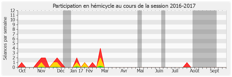 Participation hemicycle-20162017 de Jean-Baptiste Lemoyne