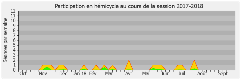 Participation hemicycle-20172018 de Jean-Baptiste Lemoyne