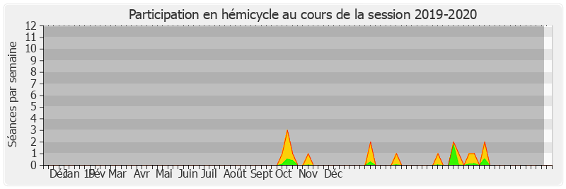 Participation hemicycle-20192020 de Jean-Baptiste Lemoyne