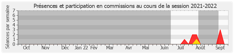 Participation commissions-20212022 de Jean-Baptiste Lemoyne