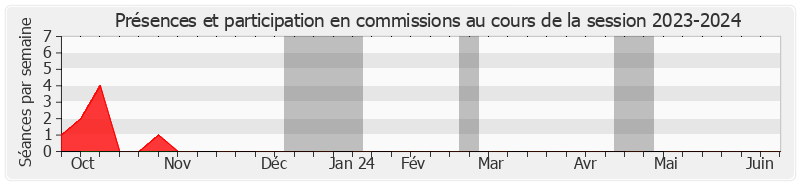 Participation commissions-20232024 de Jean-Baptiste Lemoyne