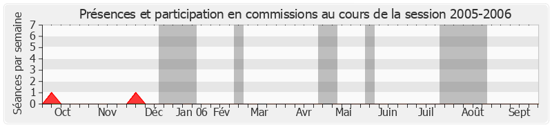 Participation commissions-20052006 de Jean Besson