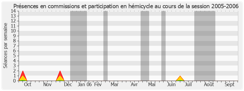 Participation globale-20052006 de Jean Besson