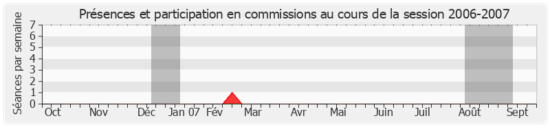 Participation commissions-20062007 de Jean Besson