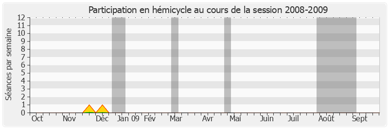 Participation hemicycle-20082009 de Jean Besson