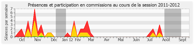 Participation commissions-20112012 de Jean Besson