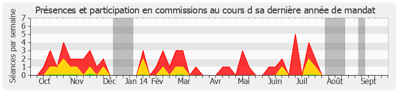 Participation commissions-annee de Jean Besson