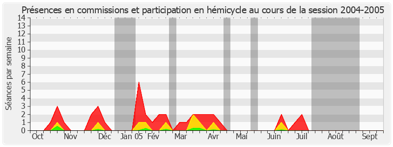 Participation globale-20042005 de Jean Bizet