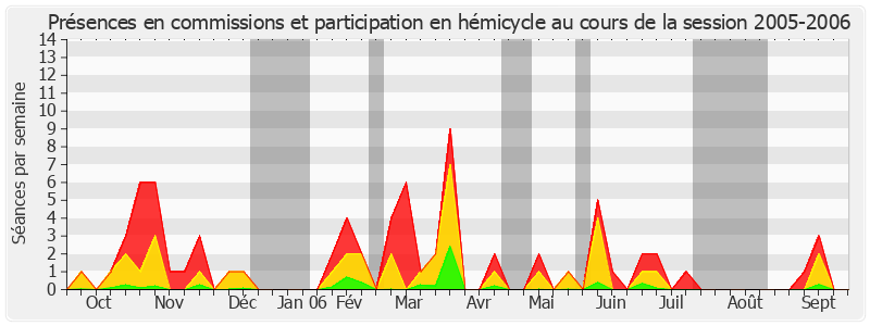 Participation globale-20052006 de Jean Bizet