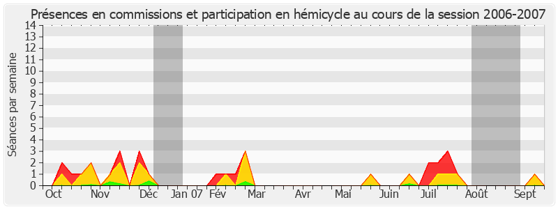 Participation globale-20062007 de Jean Bizet