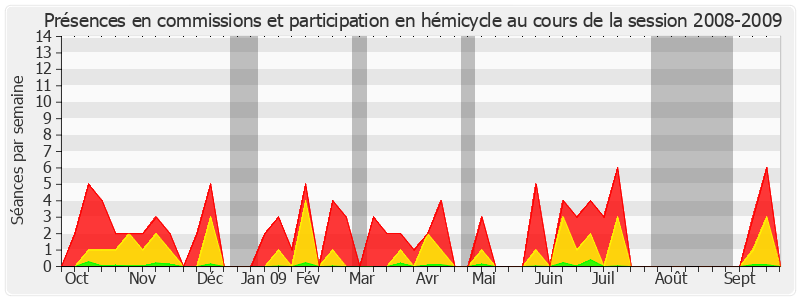 Participation globale-20082009 de Jean Bizet