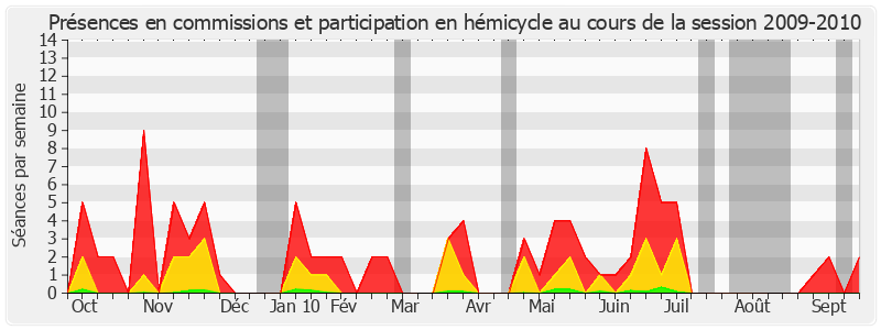 Participation globale-20092010 de Jean Bizet