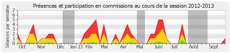 Participation commissions-20122013 de Jean Bizet