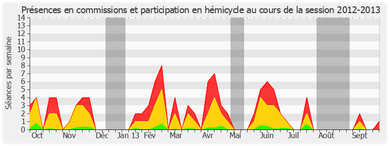 Participation globale-20122013 de Jean Bizet