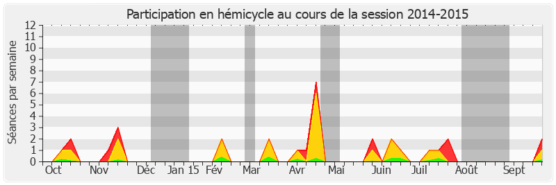 Participation hemicycle-20142015 de Jean Bizet