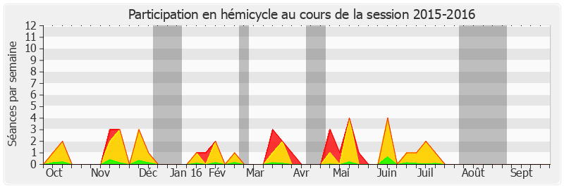 Participation hemicycle-20152016 de Jean Bizet