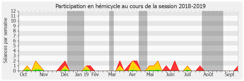 Participation hemicycle-20182019 de Jean Bizet