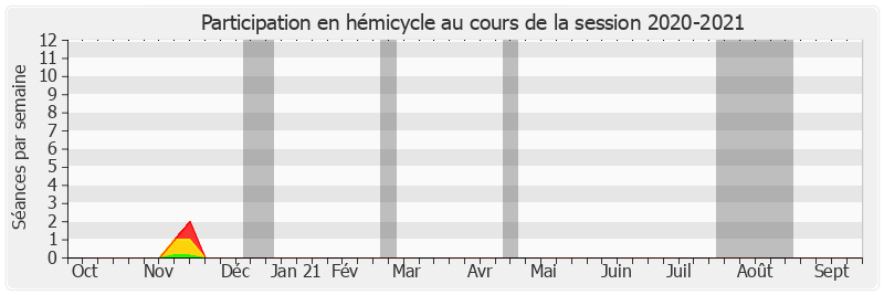 Participation hemicycle-20202021 de Jean Bizet