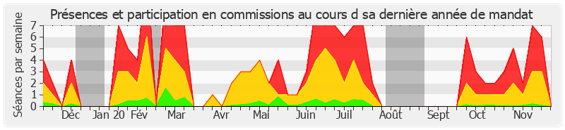 Participation commissions-annee de Jean Bizet