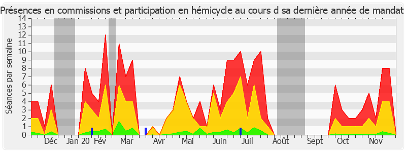 Participation globale-annee de Jean Bizet