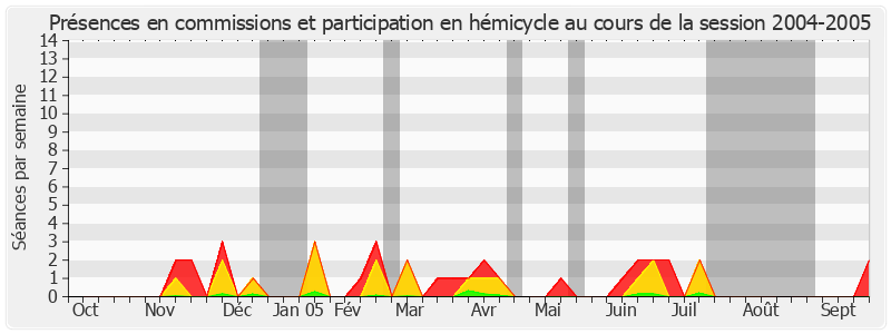 Participation globale-20042005 de Jean Boyer