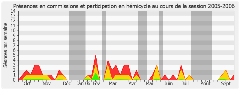 Participation globale-20052006 de Jean Boyer