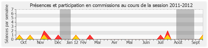 Participation commissions-20112012 de Jean Boyer