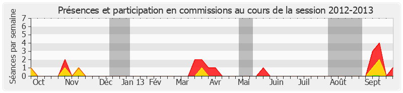 Participation commissions-20122013 de Jean Boyer