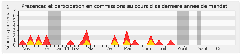 Participation commissions-annee de Jean Boyer